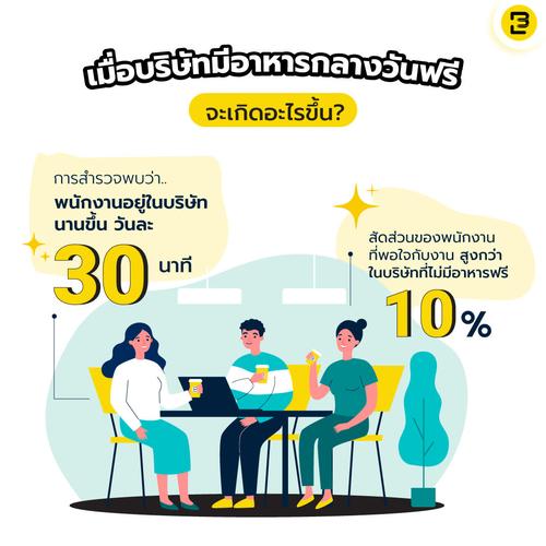 บริษัทได้อะไร จากการเลี้ยงอาหารกลางวันพนักงาน?